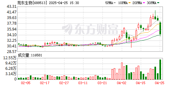 配资公司100强 苑东生物：2025年一季度净利润6059.04万元