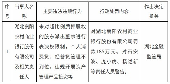 线上正规配资 湖北襄阳农商银行被罚185万元